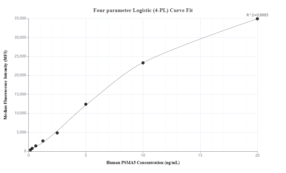 Cytometric bead array standard curve of MP01286-2